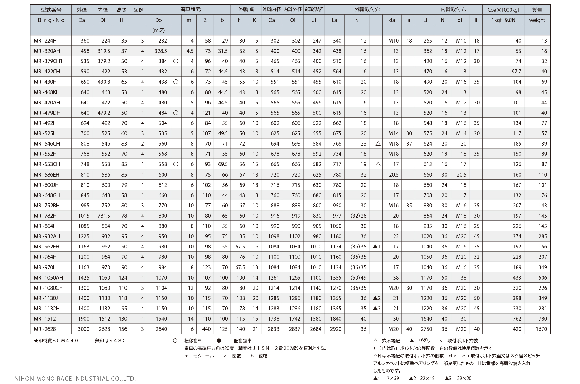 内歯型/INTEERNAL GEARING