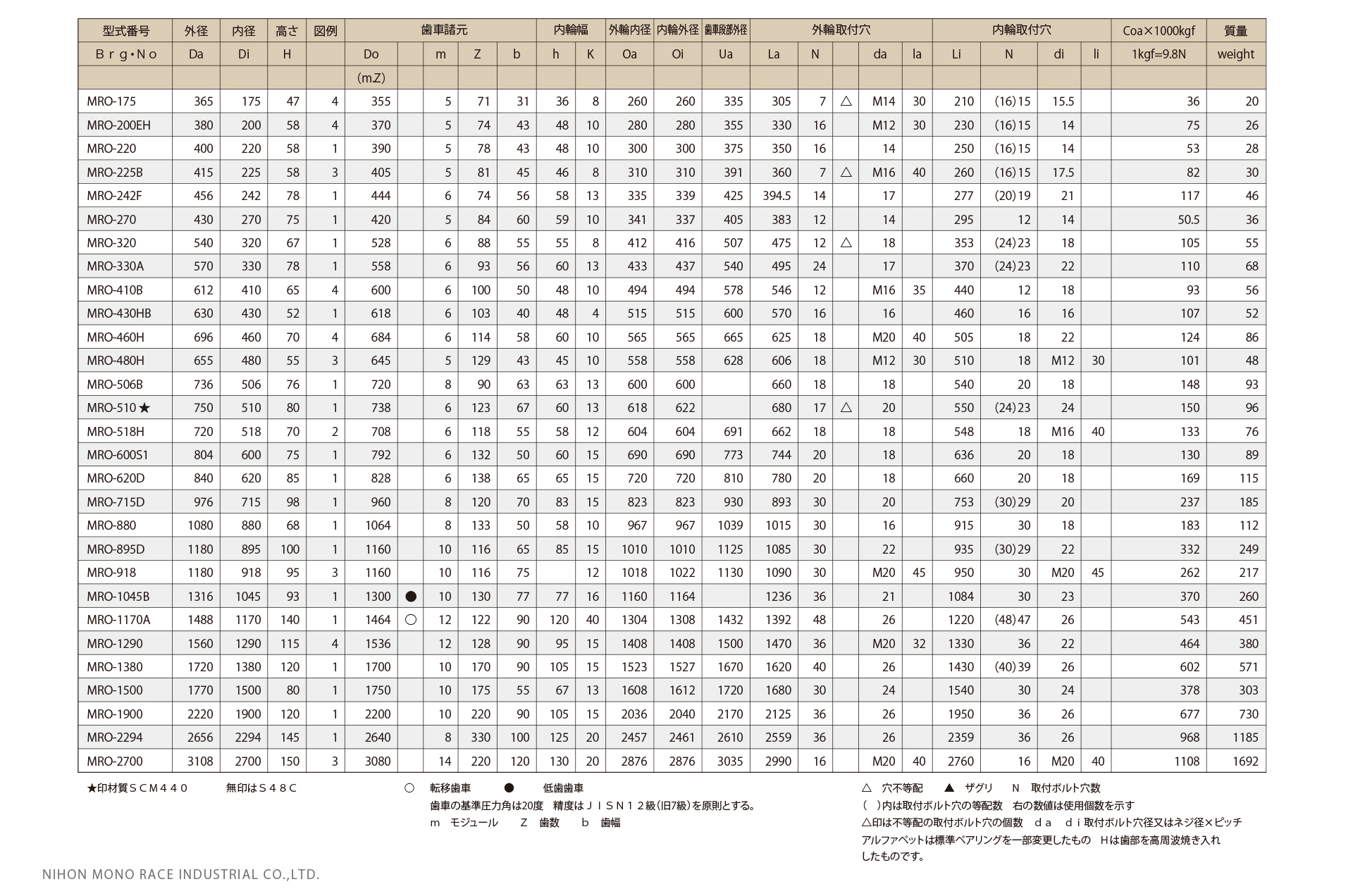 外歯型／EXTERNAL GEARING